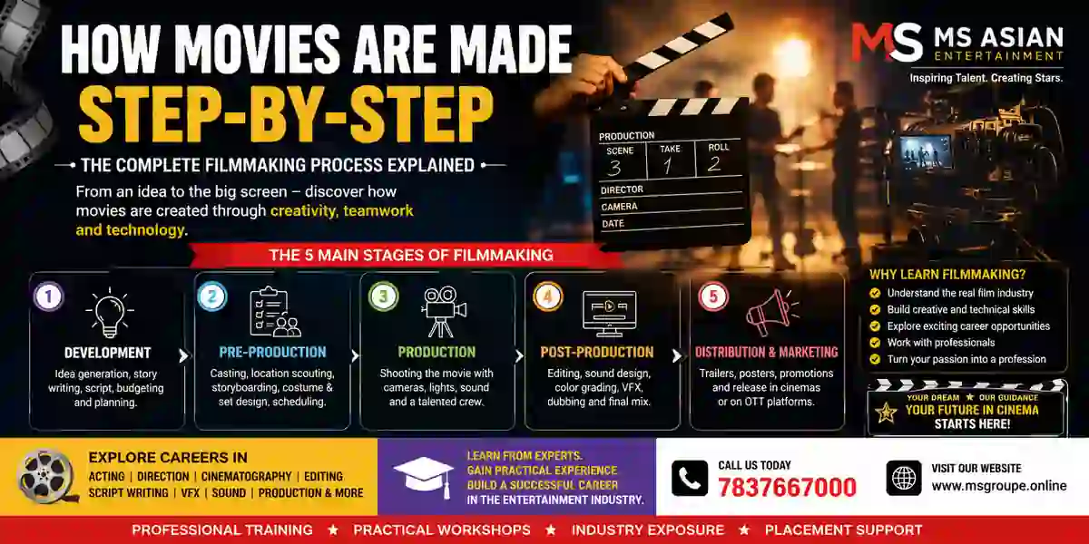 How Movies Are Made (Step-by-Step): The Complete Filmmaking Process Explained
